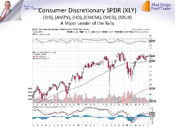 Consumer Discretionary SPDR (XLY) (DIS), (AMZN), (HD), (CMCSA), (MCD), (SBUX) A Major Leader of