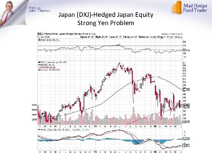 Japan (DXJ)-Hedged Japan Equity Strong Yen Problem 