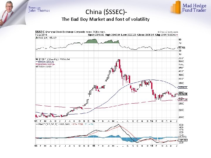 China ($SSEC)- The Bad Boy Market and font of volatility 