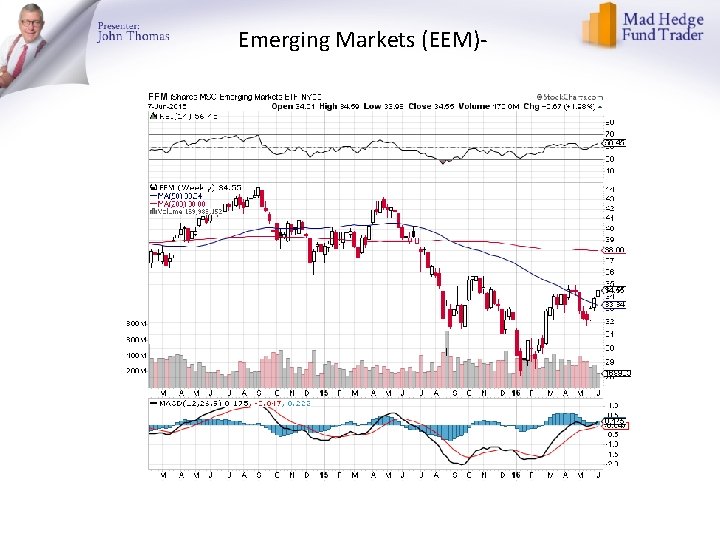 Emerging Markets (EEM)- 