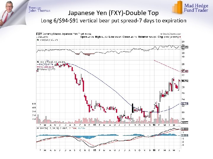 Japanese Yen (FXY)-Double Top Long 6/$94 -$91 vertical bear put spread-7 days to expiration