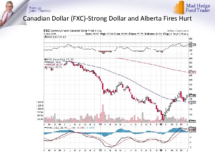 Canadian Dollar (FXC)-Strong Dollar and Alberta Fires Hurt 