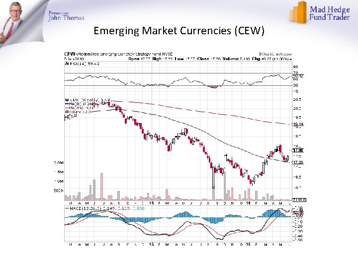 Emerging Market Currencies (CEW) 