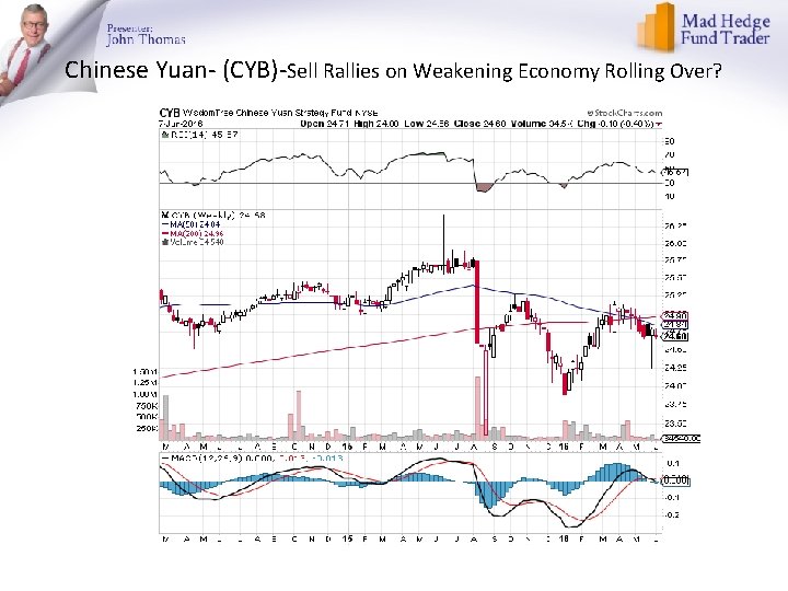 Chinese Yuan- (CYB)-Sell Rallies on Weakening Economy Rolling Over? 