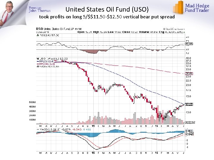 United States Oil Fund (USO) took profits on long 5/$$11. 50 -$12. 50 vertical