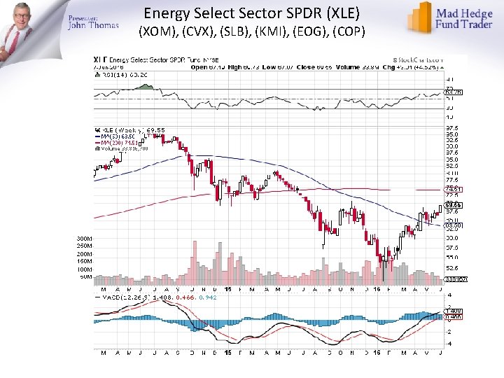 Energy Select Sector SPDR (XLE) (XOM), (CVX), (SLB), (KMI), (EOG), (COP) Energy Select Sector SPDR (XLE) (XOM), (CVX), (SLB), (KMI), (EOG), (COP)