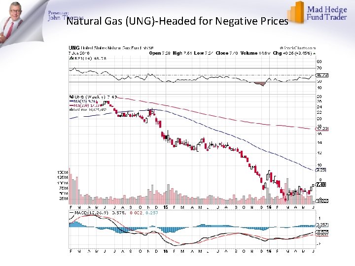 Natural Gas (UNG)-Headed for Negative Prices 