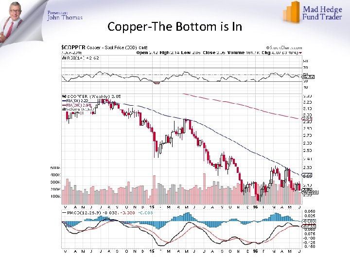 Copper-The Bottom is In 