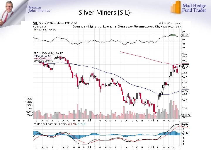 Silver Miners (SIL)- Silver Miners (SIL)-
