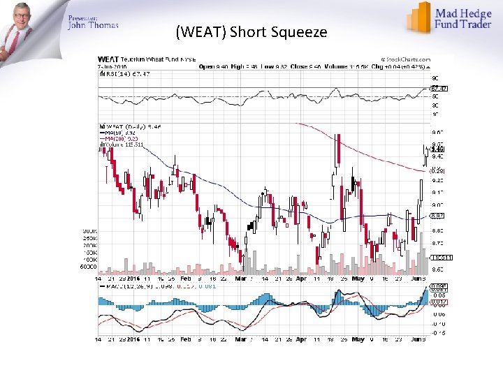 (WEAT) Short Squeeze (WEAT) Short Squeeze