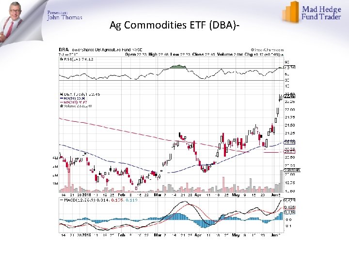 Ag Commodities ETF (DBA)- 