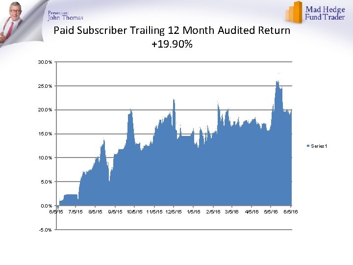 Paid Subscriber Trailing 12 Month Audited Return +19. 90% 30. 0% 25. 0% 20. Paid Subscriber Trailing 12 Month Audited Return +19. 90% 30. 0% 25. 0% 20.