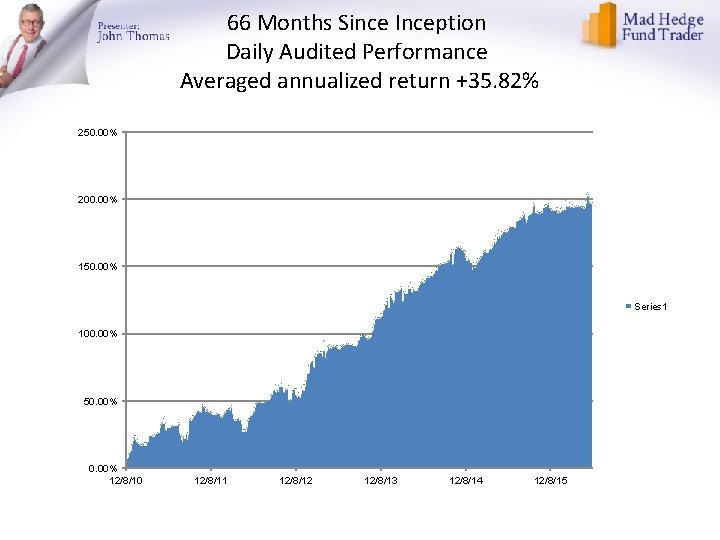 66 Months Since Inception Daily Audited Performance Averaged annualized return +35. 82% 250. 00%