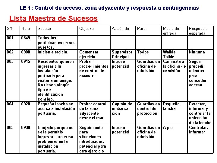 LE 1: Control de acceso, zona adyacente y respuesta a contingencias Lista Maestra de