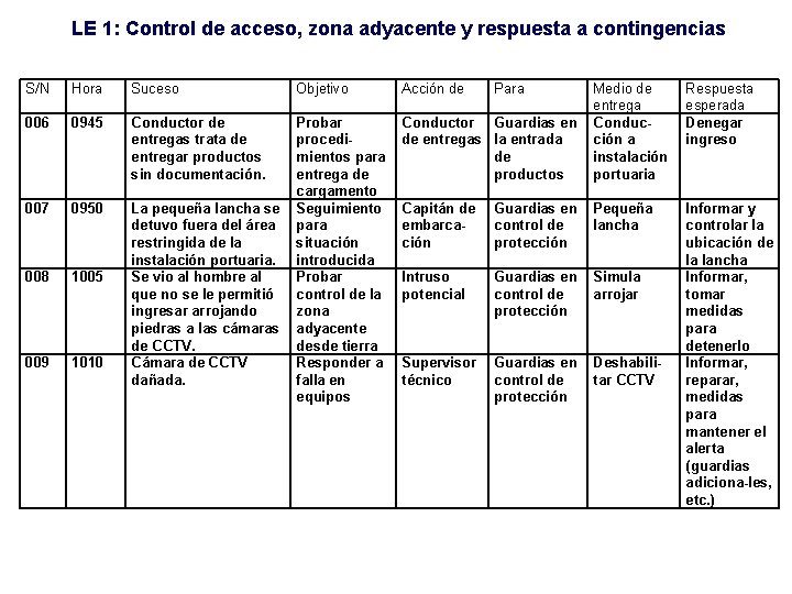 LE 1: Control de acceso, zona adyacente y respuesta a contingencias S/N Hora Suceso