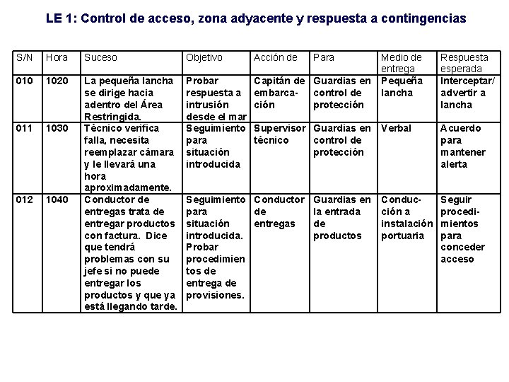 LE 1: Control de acceso, zona adyacente y respuesta a contingencias S/N Hora Suceso