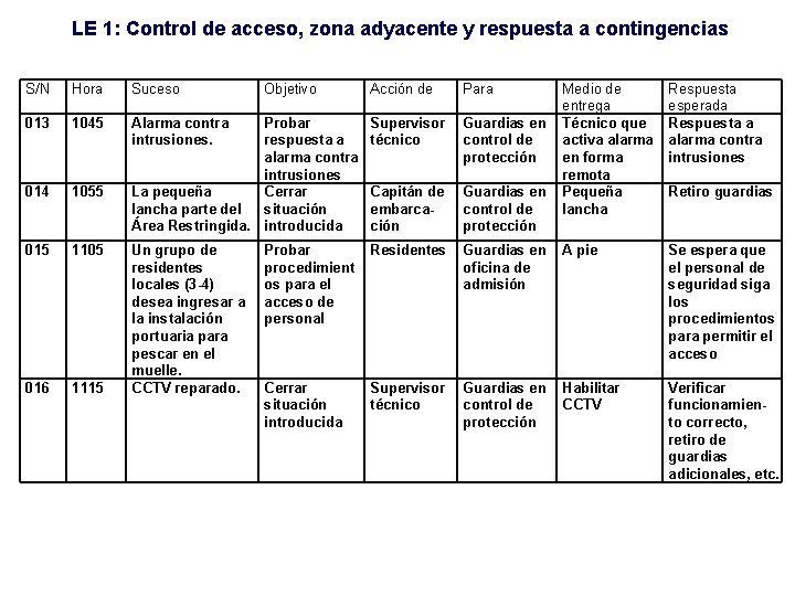 LE 1: Control de acceso, zona adyacente y respuesta a contingencias S/N Hora Suceso