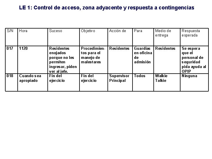 LE 1: Control de acceso, zona adyacente y respuesta a contingencias S/N Hora Suceso