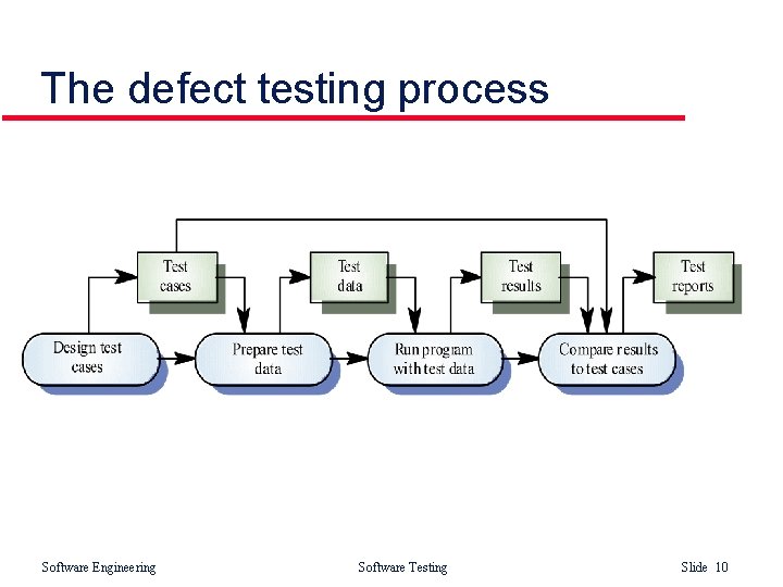 The defect testing process Software Engineering Software Testing Slide 10 