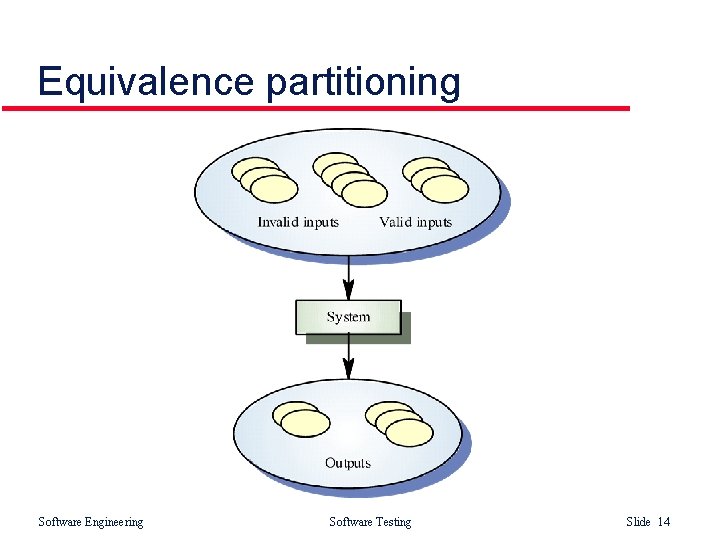 Equivalence partitioning Software Engineering Software Testing Slide 14 