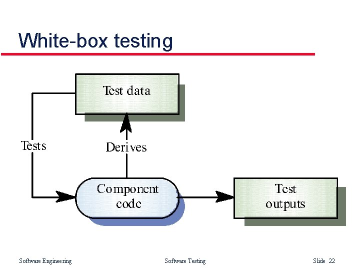 White-box testing Software Engineering Software Testing Slide 22 