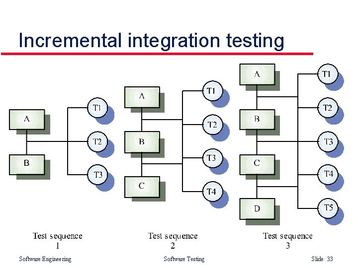 Incremental integration testing Software Engineering Software Testing Slide 33 