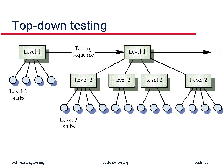 Top-down testing Software Engineering Software Testing Slide 36 