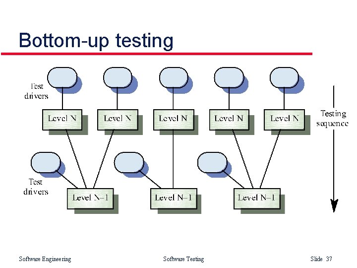 Bottom-up testing Software Engineering Software Testing Slide 37 