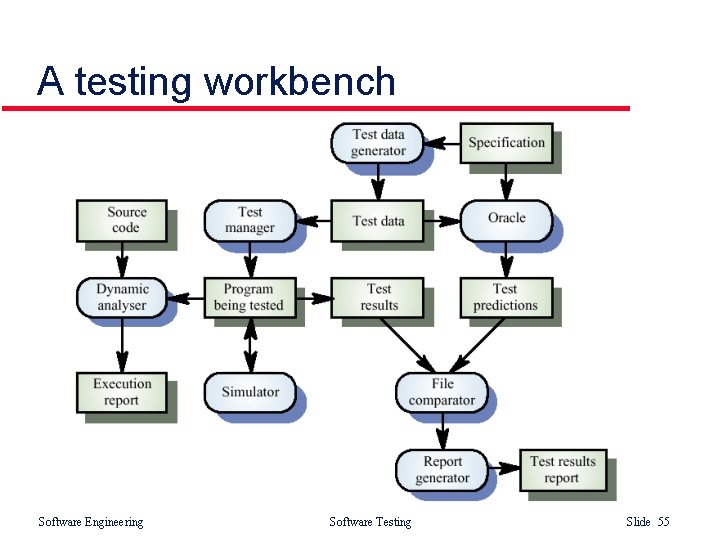 A testing workbench Software Engineering Software Testing Slide 55 