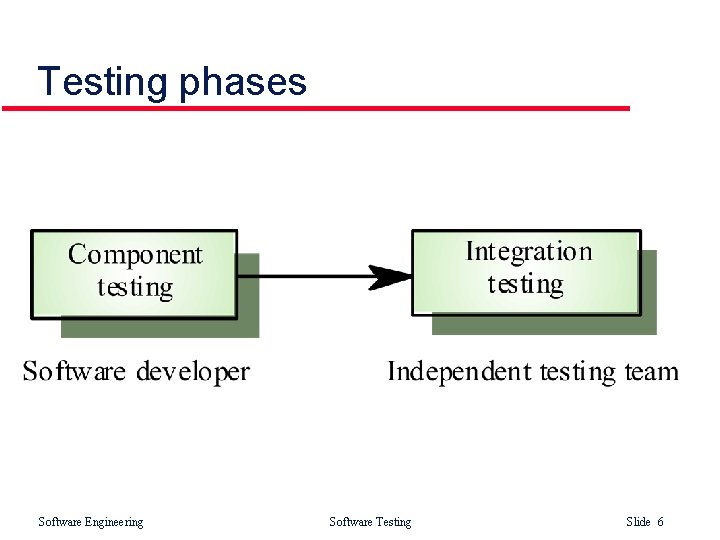 Testing phases Software Engineering Software Testing Slide 6 