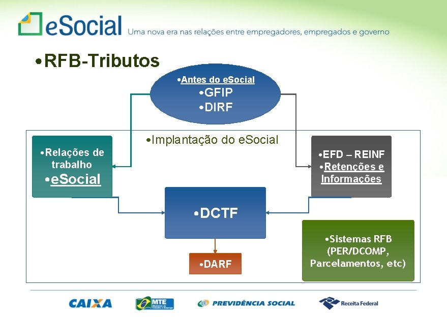  • RFB-Tributos • Antes do e. Social • GFIP • DIRF • Relações