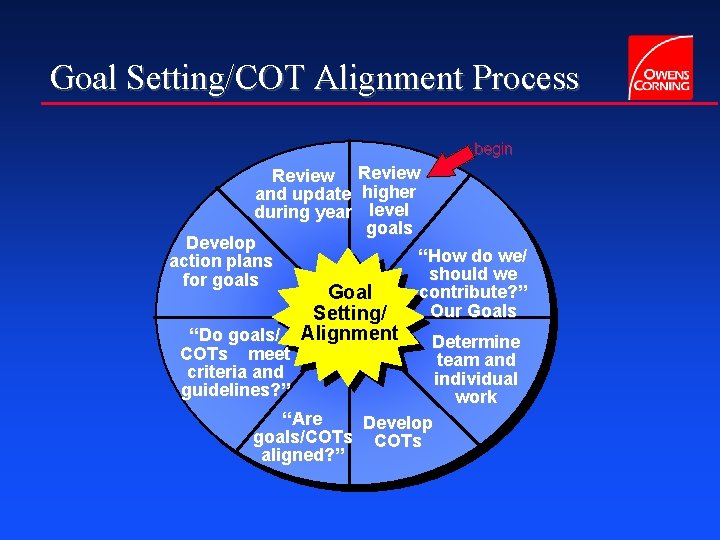 Goal Setting/COT Alignment Process begin Review higher level goals “How do we/ should we
