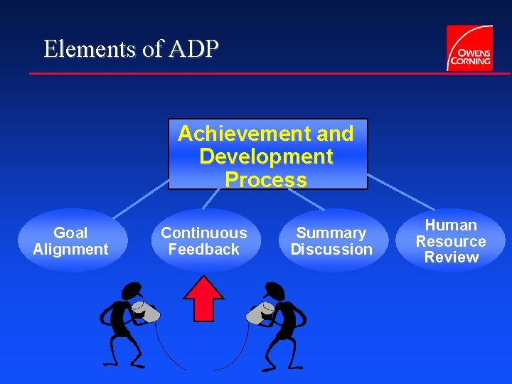 Elements of ADP Achievement and Development Process Goal Alignment Continuous Feedback Summary Discussion Human