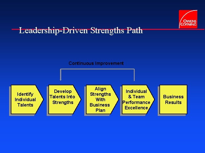 Leadership-Driven Strengths Path Continuous Improvement Identify Individual Talents Develop Talents Into Strengths Align Strengths