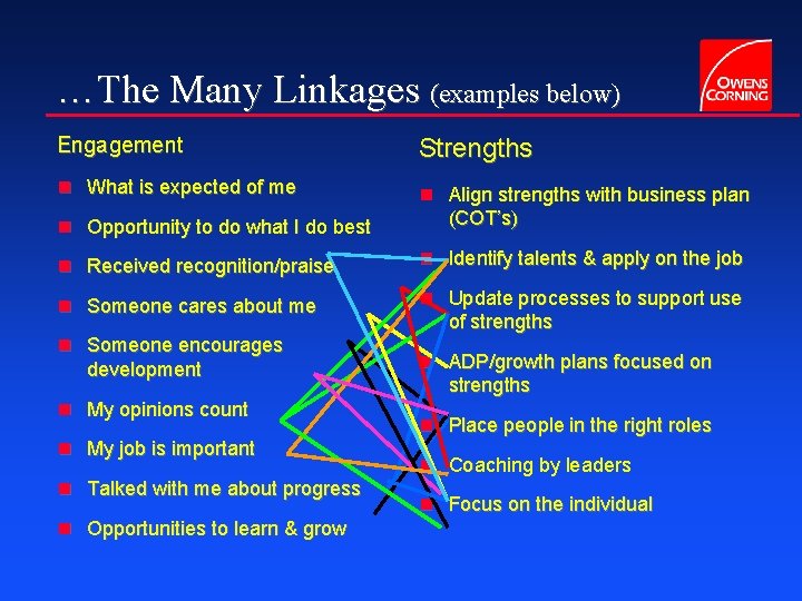 …The Many Linkages (examples below) Engagement Strengths n What is expected of me n