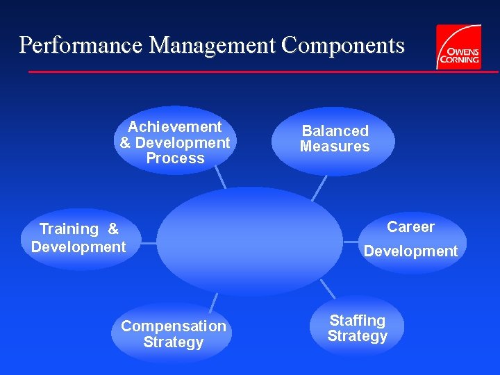 Performance Management Components Achievement & Development Process Training & Development Compensation Strategy Balanced Measures