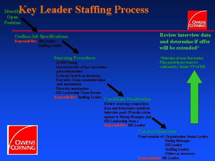 Key Leader Staffing Process Identify Open Position Review interview data and determine if offer