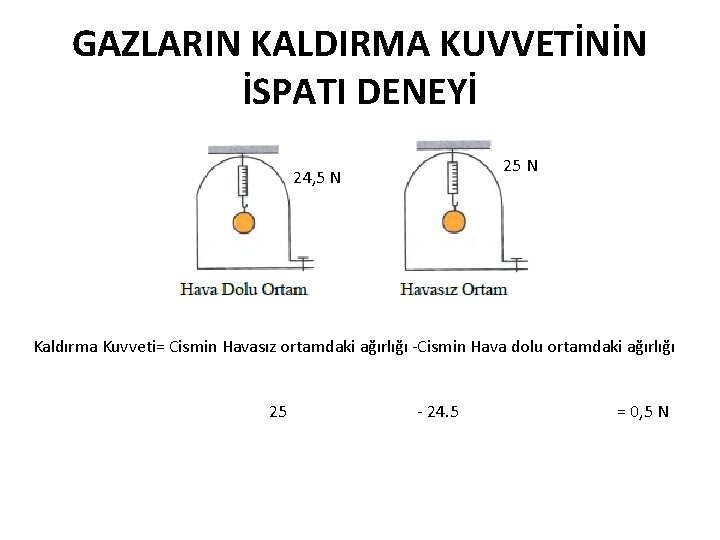 GAZLARIN KALDIRMA KUVVETİNİN İSPATI DENEYİ 24, 5 N 25 N Kaldırma Kuvveti= Cismin Havasız