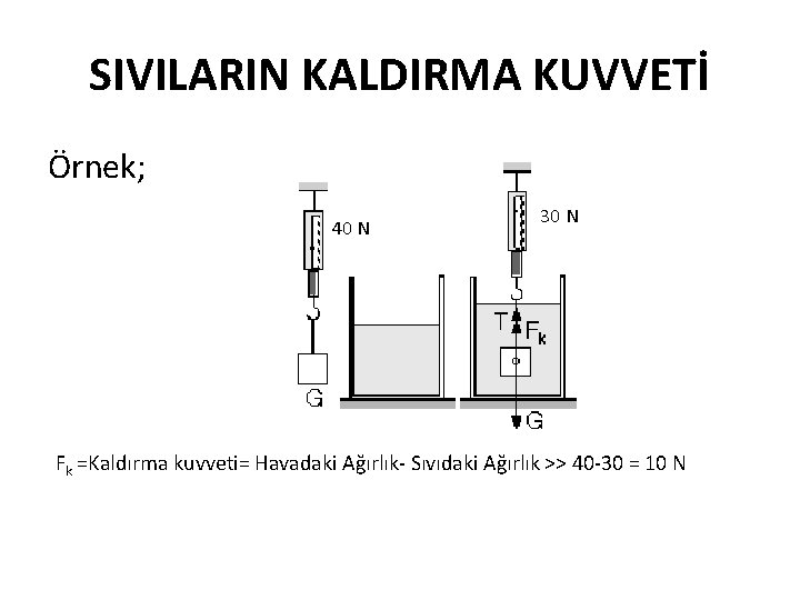 SIVILARIN KALDIRMA KUVVETİ Örnek; 40 N 30 N Fk =Kaldırma kuvveti= Havadaki Ağırlık- Sıvıdaki