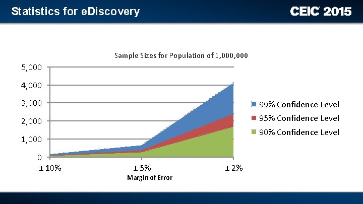 Statistics for e. Discovery Sample Sizes for Population of 1, 000 5, 000 4,