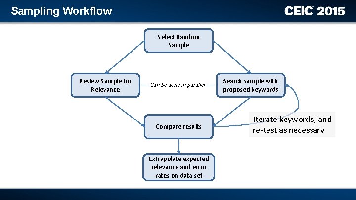 Sampling Workflow Select Random Sample Review Sample for Relevance Can be done in parallel