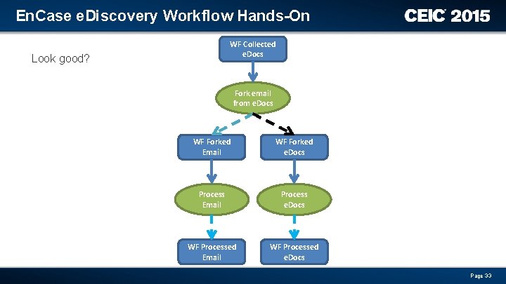 En. Case e. Discovery Workflow Hands-On WF Collected e. Docs Look good? Fork email