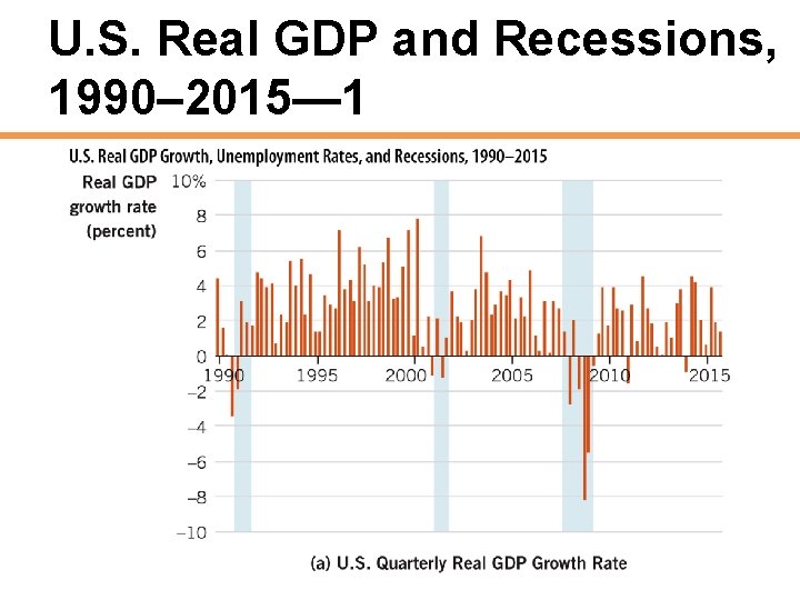 U. S. Real GDP and Recessions, 1990– 2015— 1 