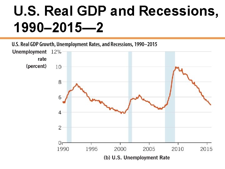 U. S. Real GDP and Recessions, 1990– 2015— 2 