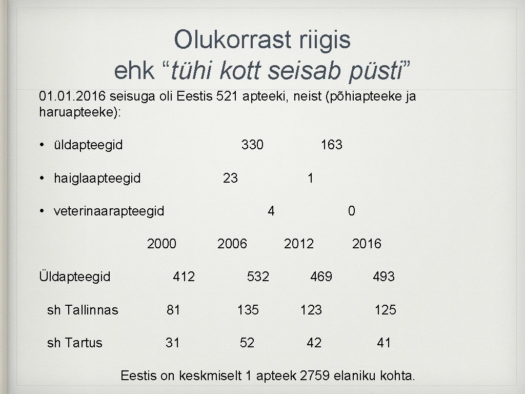 Olukorrast riigis ehk “tühi kott seisab püsti” 01. 2016 seisuga oli Eestis 521 apteeki,