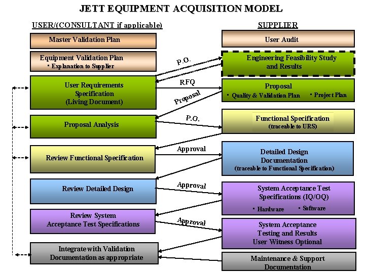 JETT EQUIPMENT ACQUISITION MODEL SUPPLIER USER/(CONSULTANT if applicable) User Audit Master Validation Plan Equipment JETT EQUIPMENT ACQUISITION MODEL SUPPLIER USER/(CONSULTANT if applicable) User Audit Master Validation Plan Equipment