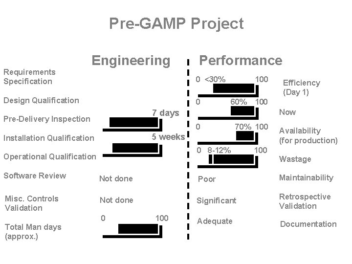 Pre-GAMP Project Requirements Specification Engineering Design Qualification Pre-Delivery Inspection Performance Minimal 0 <30% Not Pre-GAMP Project Requirements Specification Engineering Design Qualification Pre-Delivery Inspection Performance Minimal 0 <30% Not