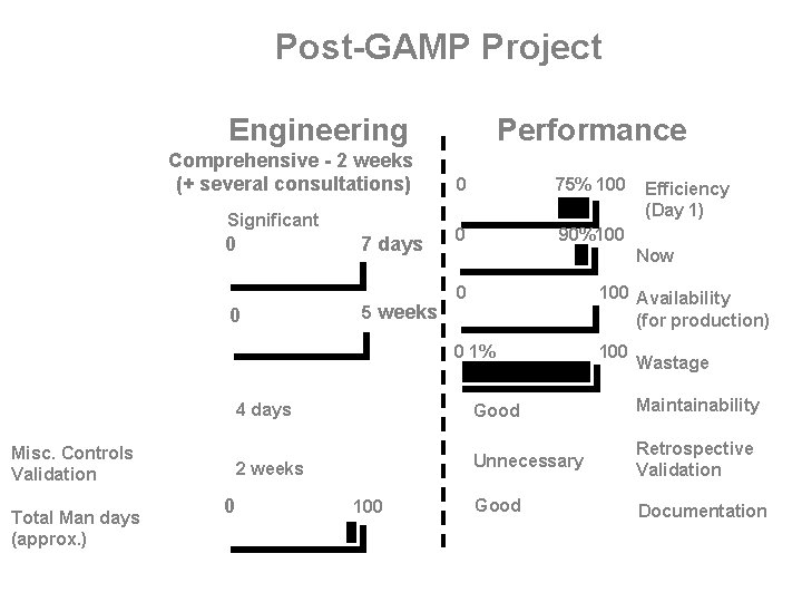 Post-GAMP Project Engineering Requirements Specification Comprehensive - 2 weeks (+ several consultations) Design Qualification Post-GAMP Project Engineering Requirements Specification Comprehensive - 2 weeks (+ several consultations) Design Qualification