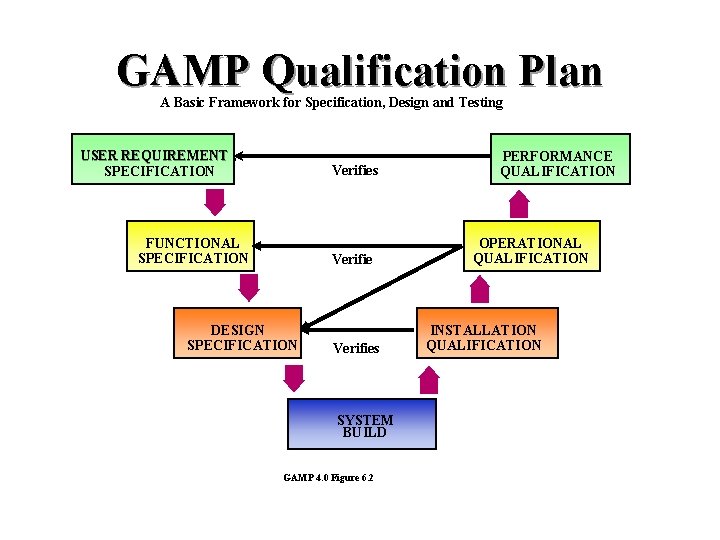 GAMP Qualification Plan A Basic Framework for Specification, Design and Testing USER REQUIREMENT SPECIFICATION GAMP Qualification Plan A Basic Framework for Specification, Design and Testing USER REQUIREMENT SPECIFICATION