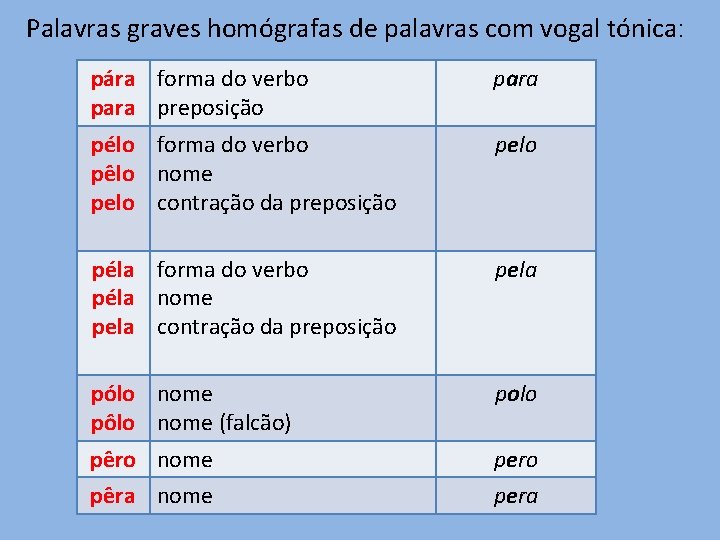 Palavras graves homógrafas de palavras com vogal tónica: pára forma do verbo para preposição